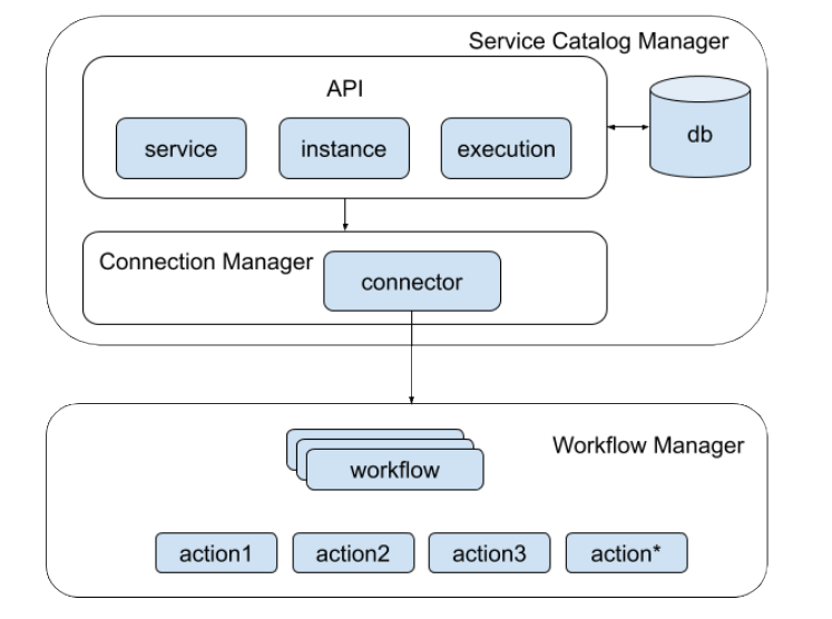 OpenSDS Orchestration Manager Architecture diagram